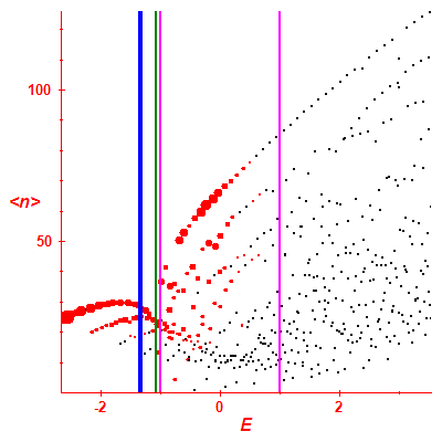 Peres lattice <N>